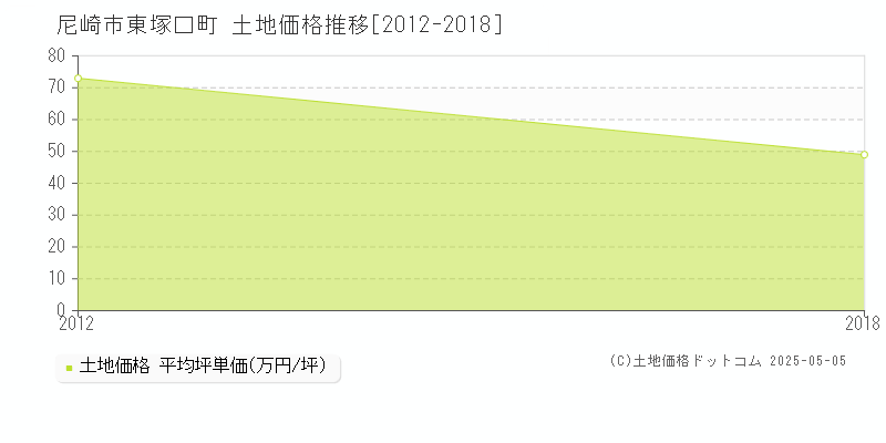 尼崎市東塚口町の土地価格推移グラフ 