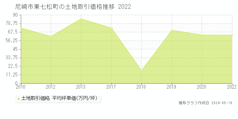 尼崎市東七松町の土地価格推移グラフ 