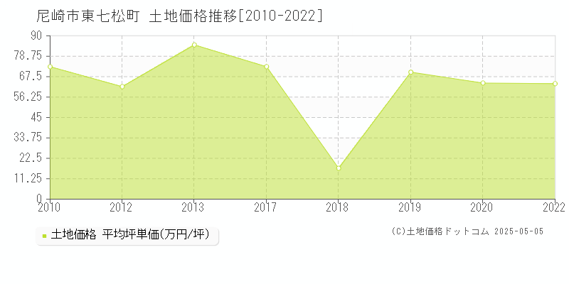 東七松町(尼崎市)の土地価格推移グラフ(坪単価)[2010-2022年]
