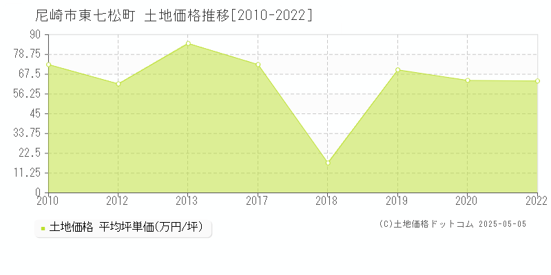 尼崎市東七松町の土地価格推移グラフ 