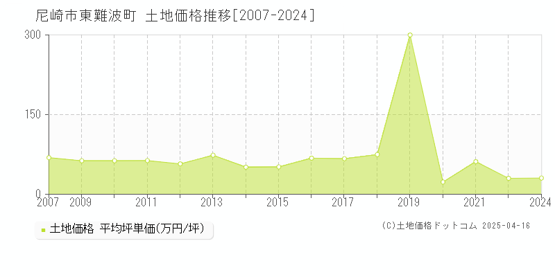 尼崎市東難波町の土地価格推移グラフ 