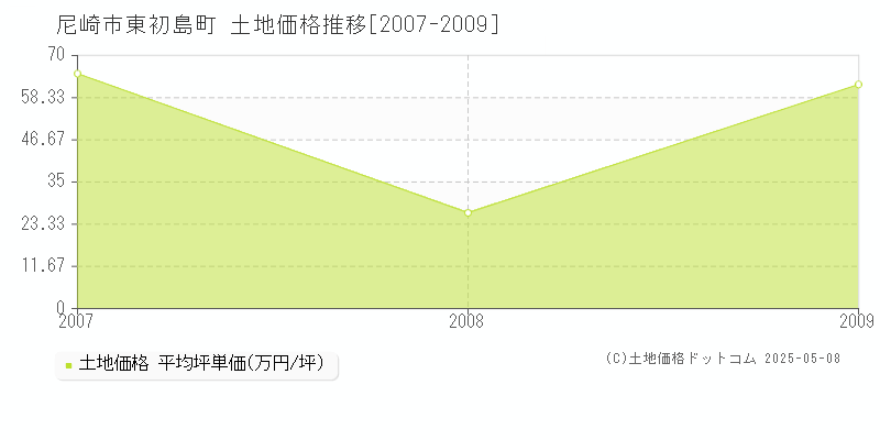 尼崎市東初島町の土地価格推移グラフ 