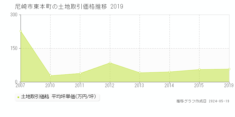 尼崎市東本町の土地価格推移グラフ 