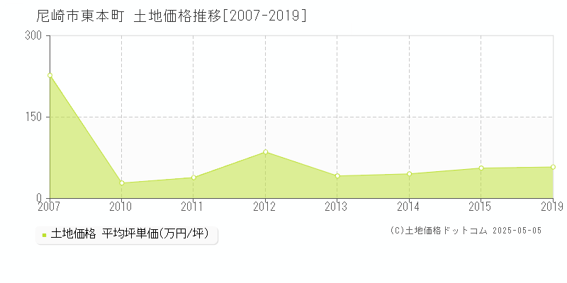 東本町(尼崎市)の土地価格推移グラフ(坪単価)[2007-2019年]