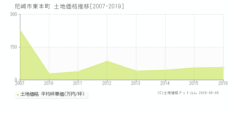 尼崎市東本町の土地価格推移グラフ 