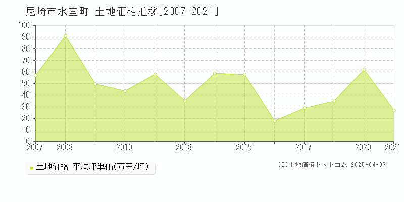 尼崎市水堂町の土地価格推移グラフ 