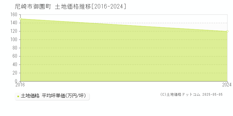 御園町(尼崎市)の土地価格推移グラフ(坪単価)[2016-2024年]