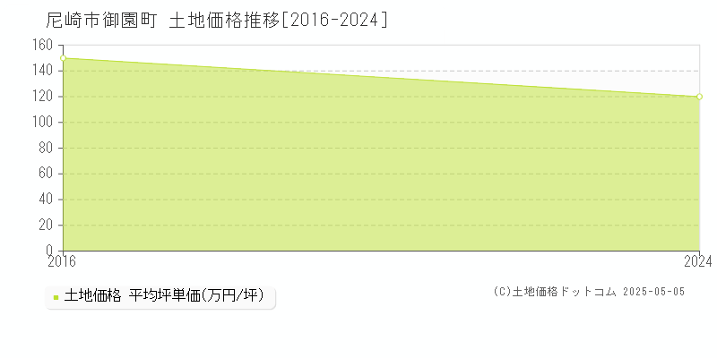 尼崎市御園町の土地価格推移グラフ 