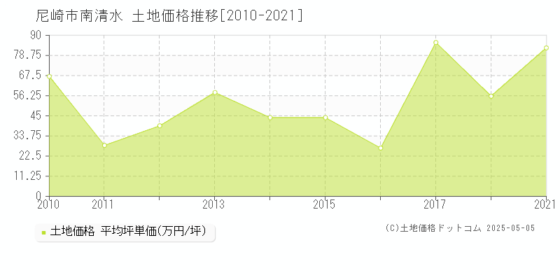 南清水(尼崎市)の土地価格推移グラフ(坪単価)[2010-2021年]