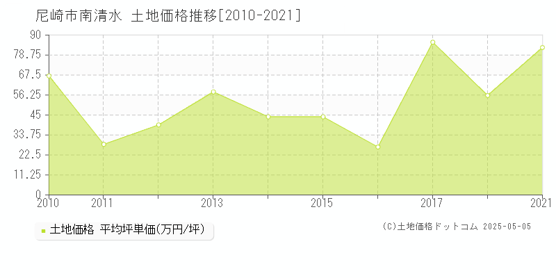 尼崎市南清水の土地価格推移グラフ 