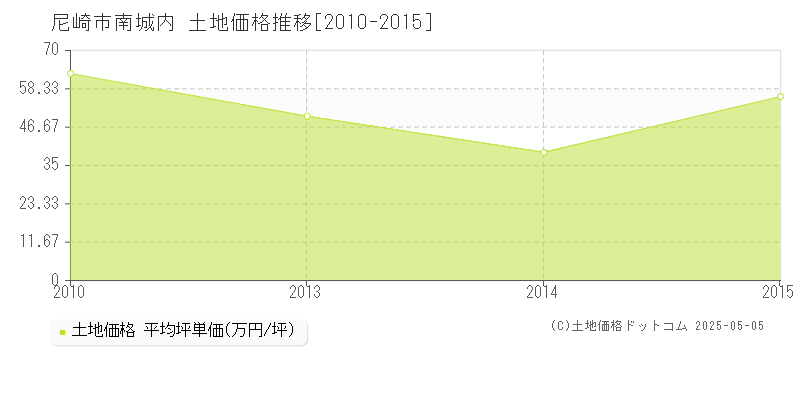 南城内(尼崎市)の土地価格推移グラフ(坪単価)[2010-2015年]