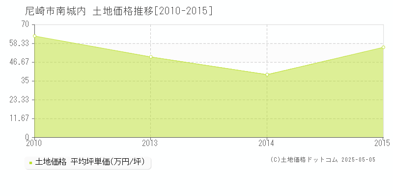 尼崎市南城内の土地価格推移グラフ 