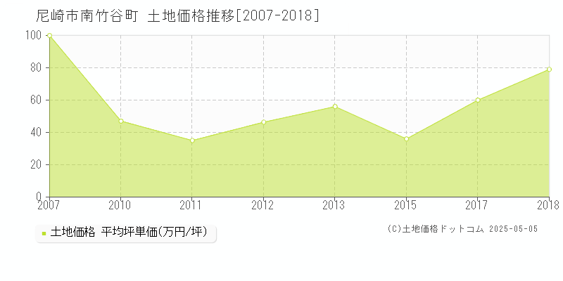 南竹谷町(尼崎市)の土地価格推移グラフ(坪単価)[2007-2018年]