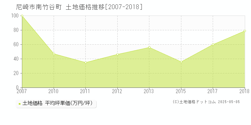 尼崎市南竹谷町の土地価格推移グラフ 