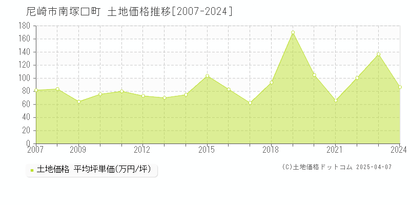 尼崎市南塚口町の土地価格推移グラフ 