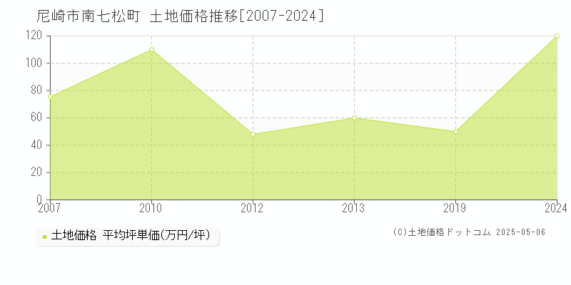 南七松町(尼崎市)の土地価格推移グラフ(坪単価)[2007-2024年]