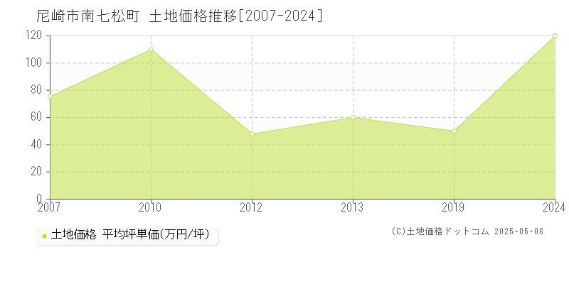 尼崎市南七松町の土地価格推移グラフ 