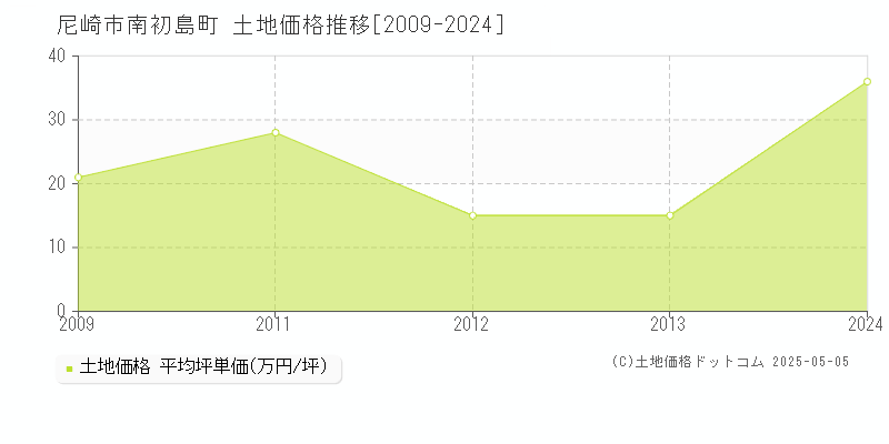 南初島町(尼崎市)の土地価格推移グラフ(坪単価)[2009-2024年]