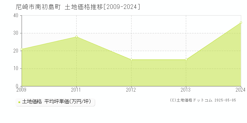 尼崎市南初島町の土地価格推移グラフ 