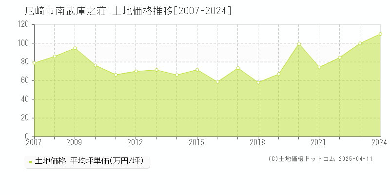 尼崎市南武庫之荘の土地価格推移グラフ 