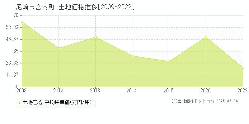 宮内町(尼崎市)の土地価格推移グラフ(坪単価)[2009-2022年]