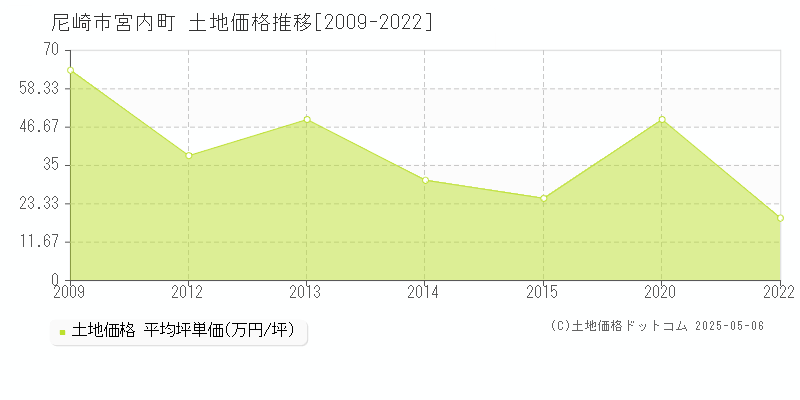 尼崎市宮内町の土地価格推移グラフ 