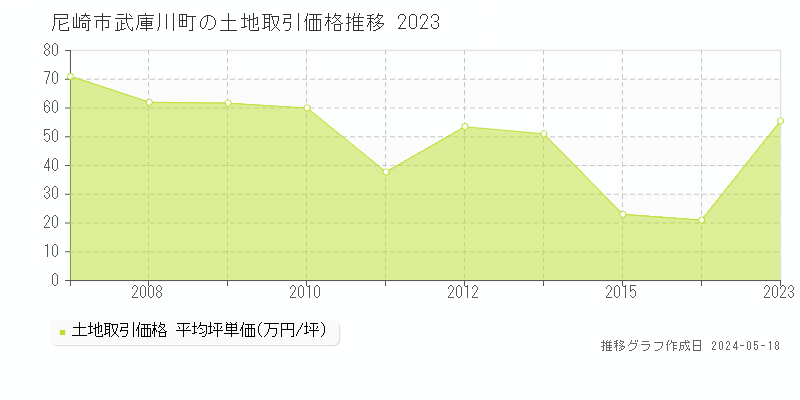 尼崎市武庫川町の土地価格推移グラフ 