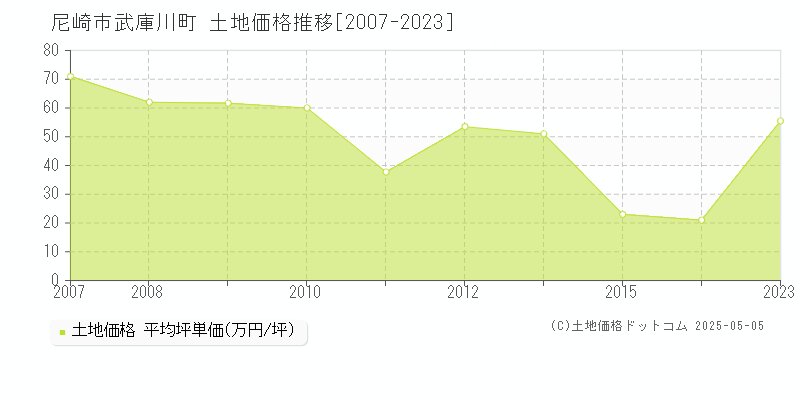武庫川町(尼崎市)の土地価格推移グラフ(坪単価)[2007-2023年]