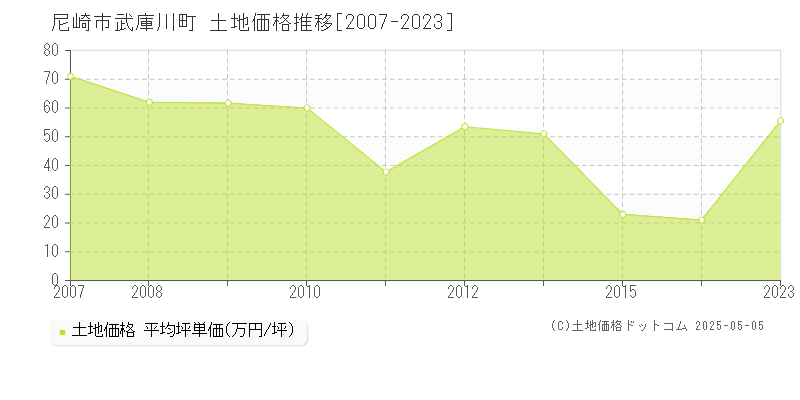 尼崎市武庫川町の土地取引事例推移グラフ 