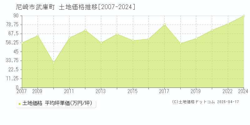 尼崎市武庫町の土地価格推移グラフ 