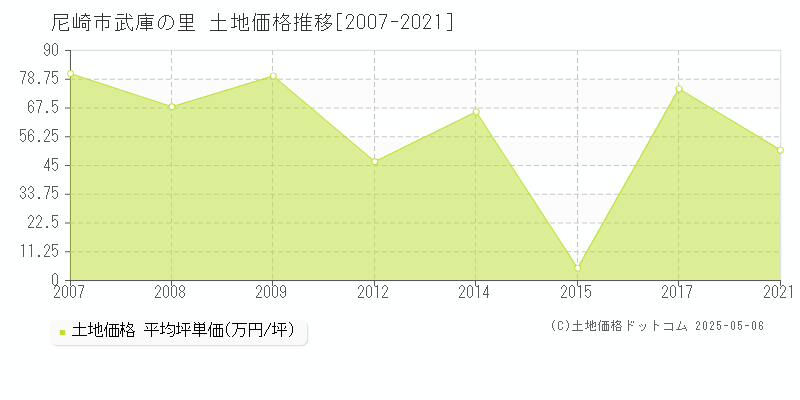 尼崎市武庫の里の土地価格推移グラフ 