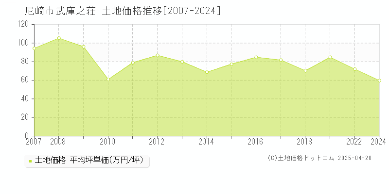 尼崎市武庫之荘の土地価格推移グラフ 