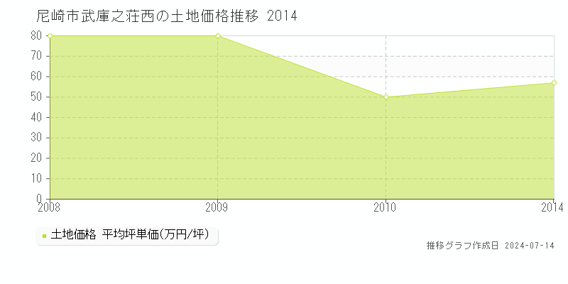 尼崎市武庫之荘西の土地取引事例推移グラフ 