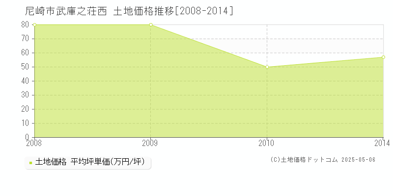 武庫之荘西(尼崎市)の土地価格推移グラフ(坪単価)[2008-2014年]