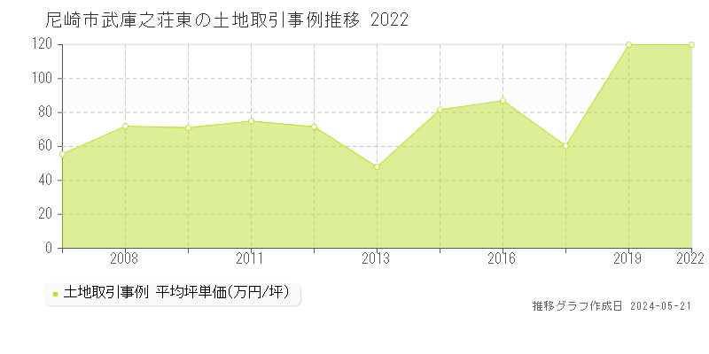 尼崎市武庫之荘東の土地価格推移グラフ 