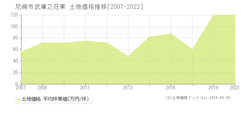 武庫之荘東(尼崎市)の土地価格推移グラフ(坪単価)[2007-2022年]