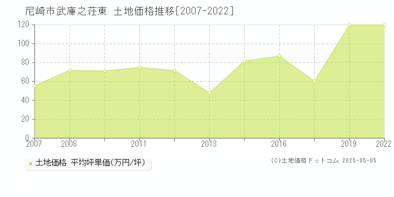 尼崎市武庫之荘東の土地価格推移グラフ 