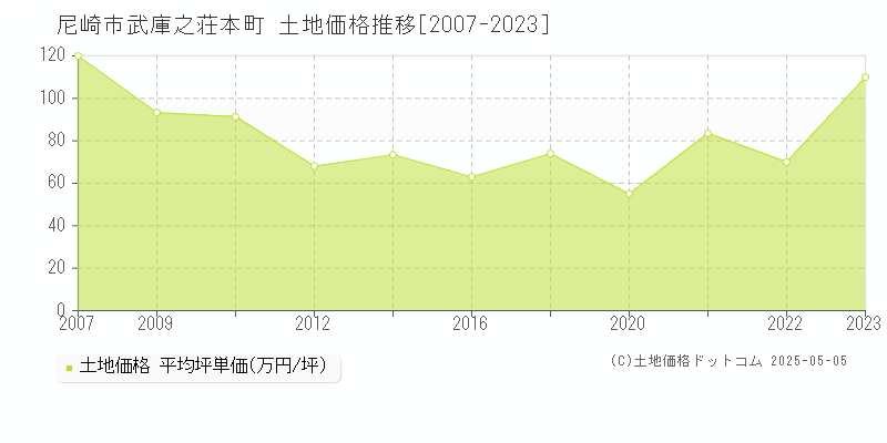 武庫之荘本町(尼崎市)の土地価格推移グラフ(坪単価)[2007-2023年]