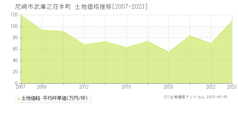 尼崎市武庫之荘本町の土地価格推移グラフ 