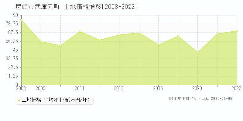 武庫元町(尼崎市)の土地価格推移グラフ(坪単価)[2008-2022年]