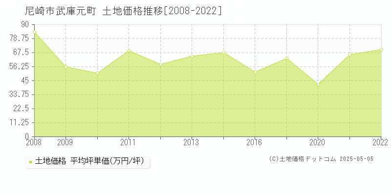 尼崎市武庫元町の土地価格推移グラフ 