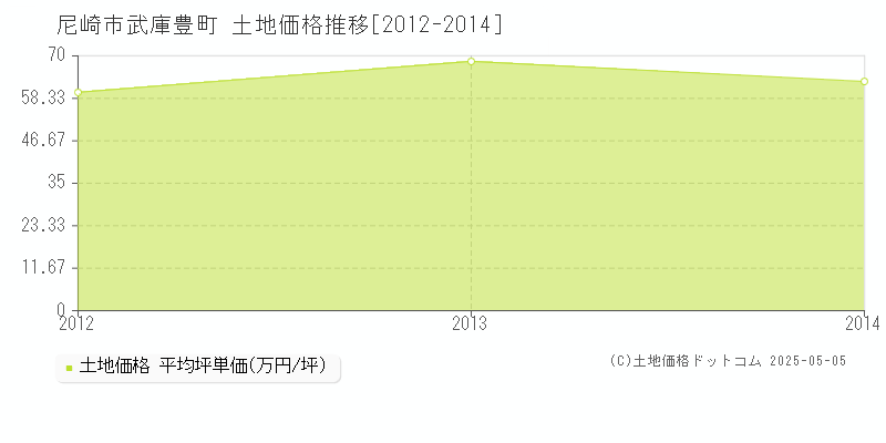 武庫豊町(尼崎市)の土地価格推移グラフ(坪単価)[2012-2014年]
