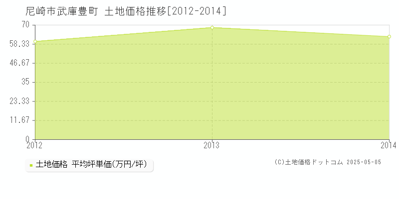 尼崎市武庫豊町の土地価格推移グラフ 