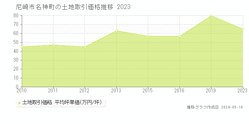 尼崎市名神町の土地価格推移グラフ 