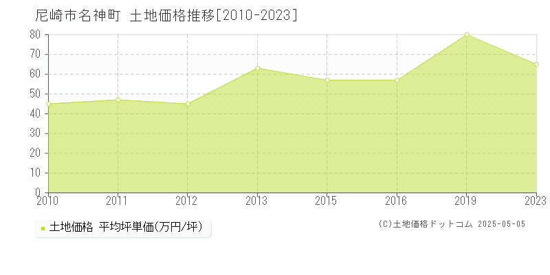 名神町(尼崎市)の土地価格推移グラフ(坪単価)[2010-2023年]