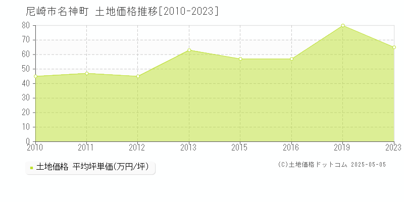 尼崎市名神町の土地価格推移グラフ 