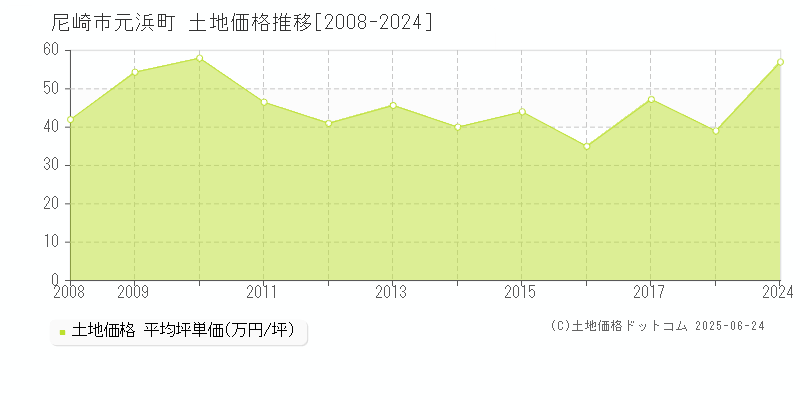 元浜町(尼崎市)の土地価格推移グラフ(坪単価)[2008-2024年]
