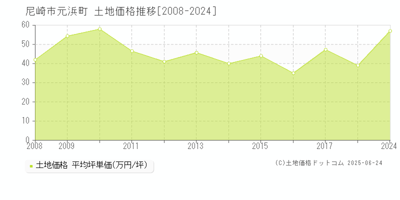 尼崎市元浜町の土地価格推移グラフ 