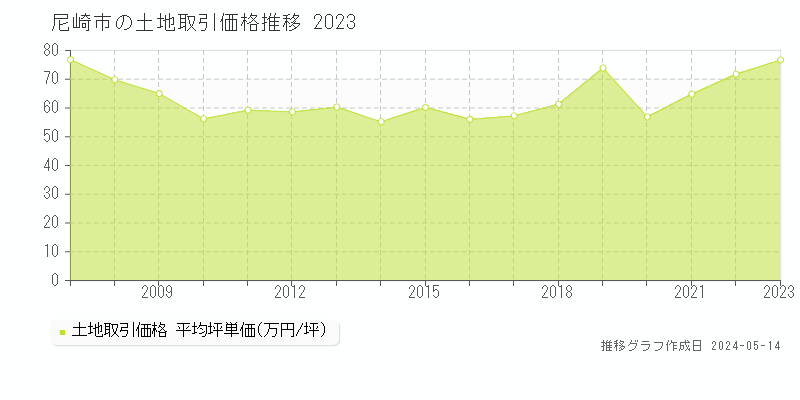 尼崎市全域の土地取引価格推移グラフ 