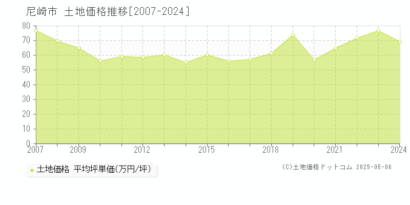 全域(尼崎市)の土地価格推移グラフ(坪単価)[2007-2024年]